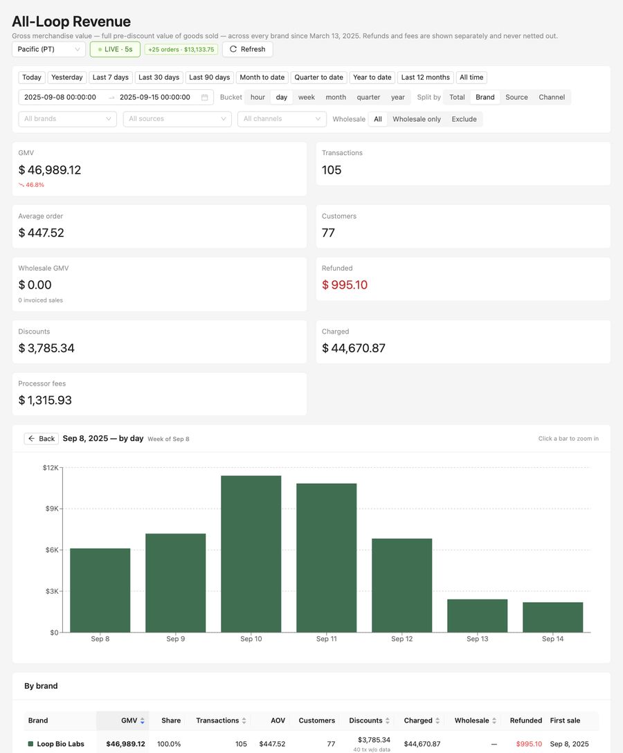 Weekly revenue &mdash; week of Sep 8, 2025