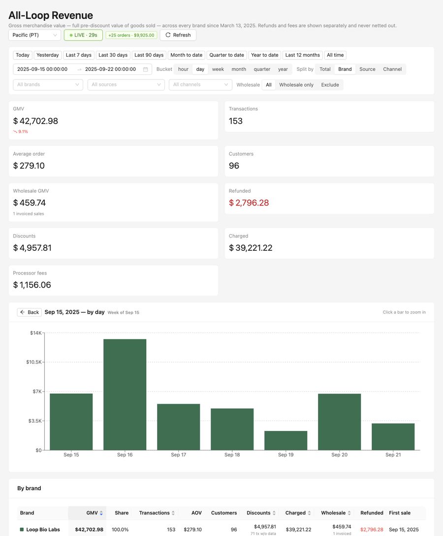 Weekly revenue &mdash; week of Sep 15, 2025