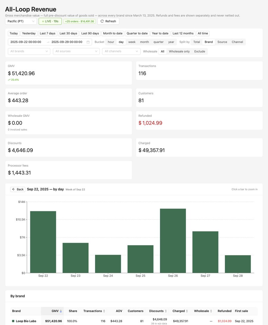 Weekly revenue &mdash; week of Sep 22, 2025