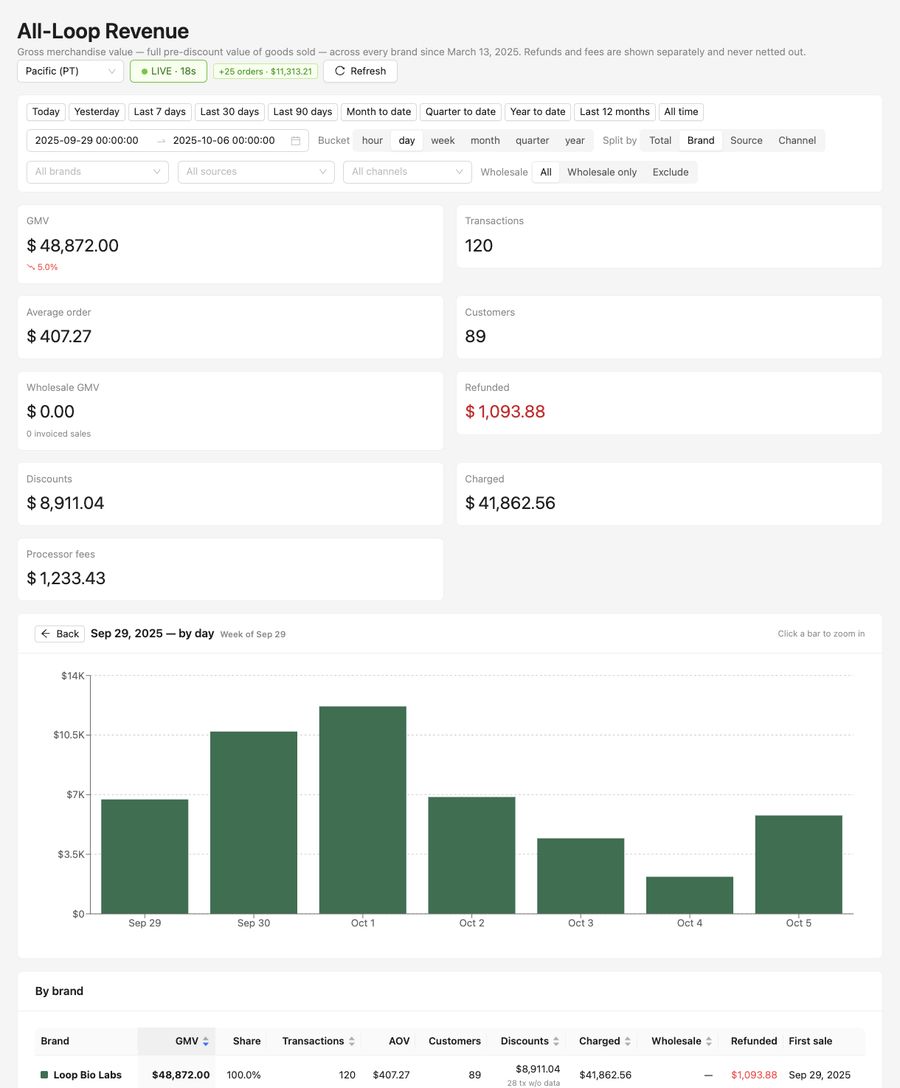 Weekly revenue &mdash; week of Sep 29, 2025