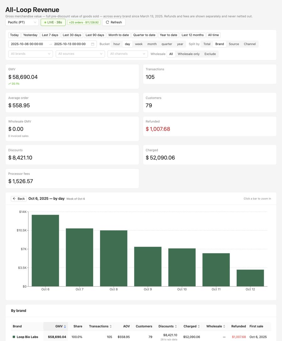 Weekly revenue &mdash; week of Oct 6, 2025
