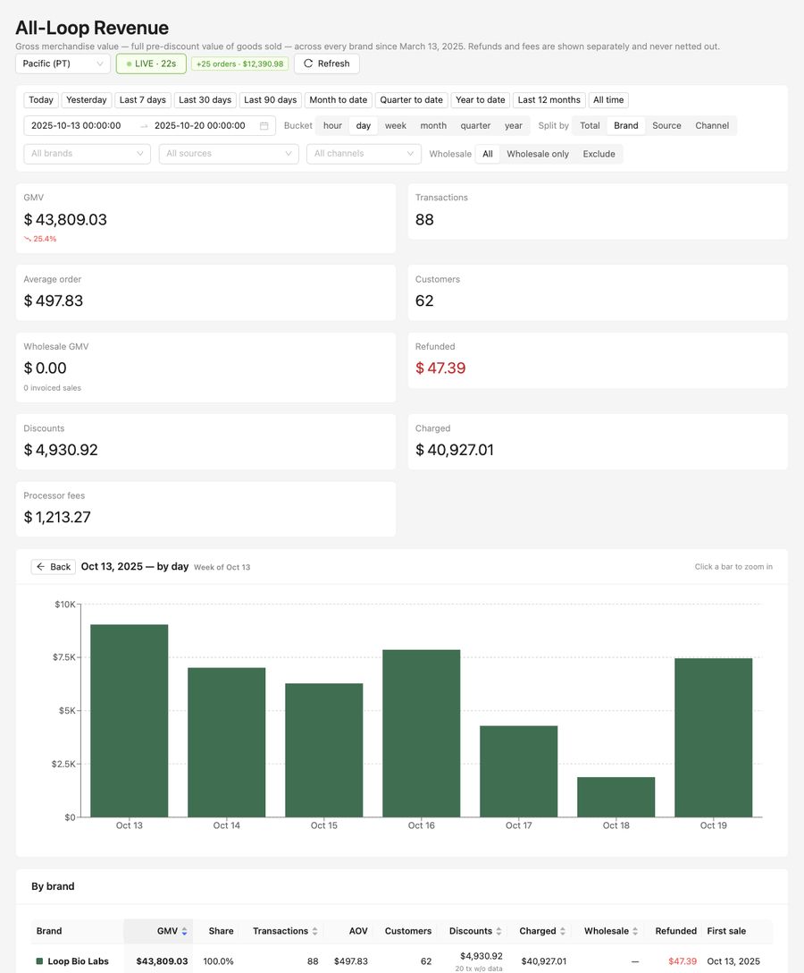 Weekly revenue &mdash; week of Oct 13, 2025