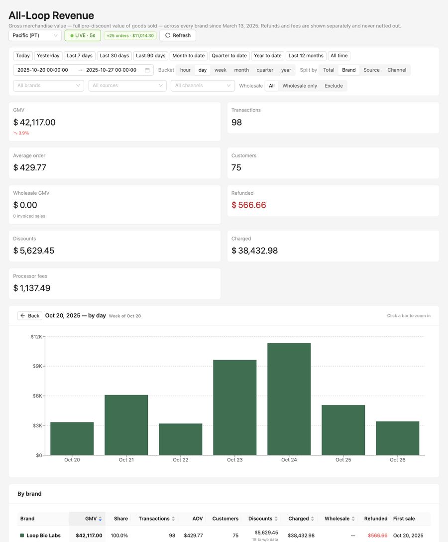 Weekly revenue &mdash; week of Oct 20, 2025
