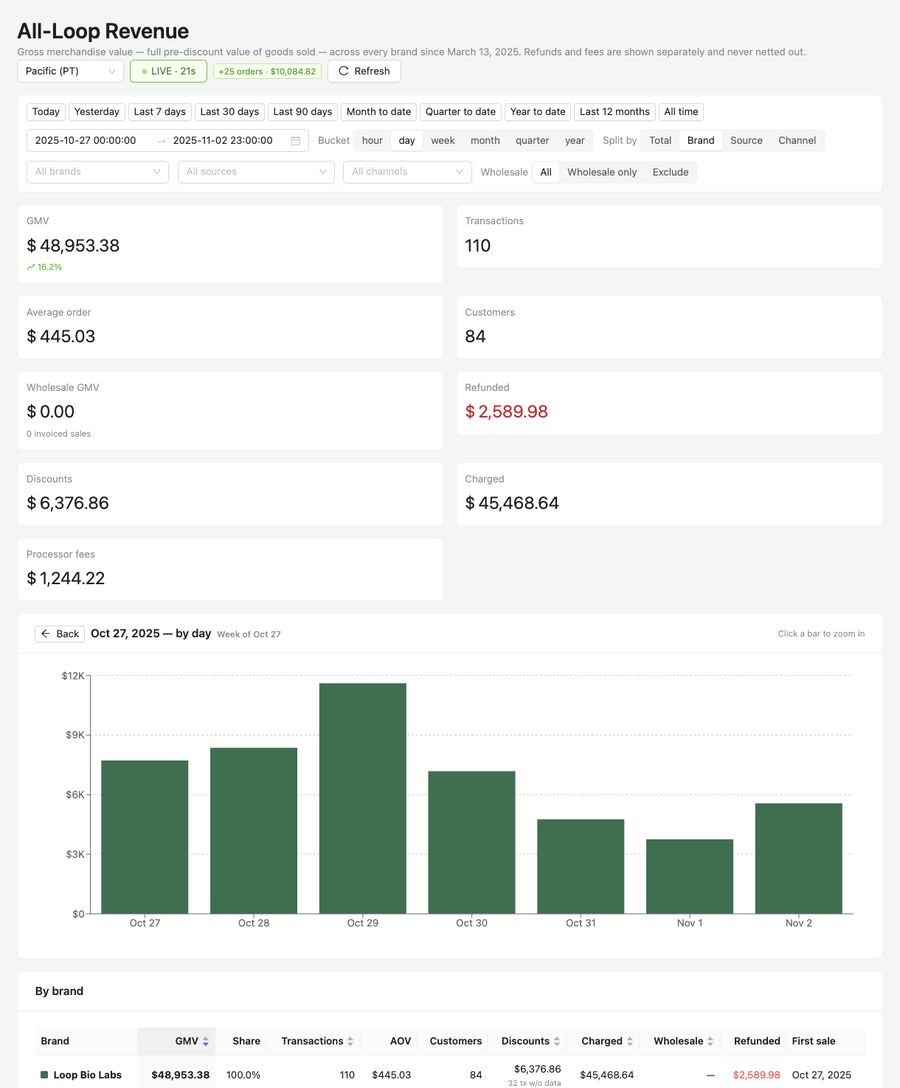 Weekly revenue &mdash; week of Oct 27, 2025