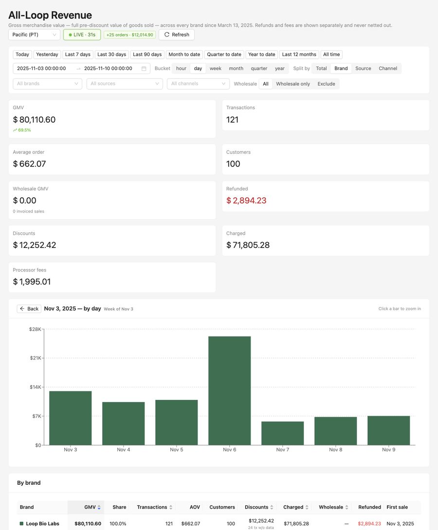 Weekly revenue &mdash; week of Nov 3, 2025