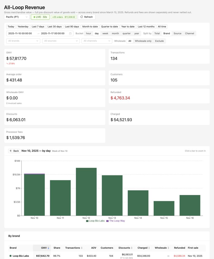 Weekly revenue &mdash; week of Nov 10, 2025