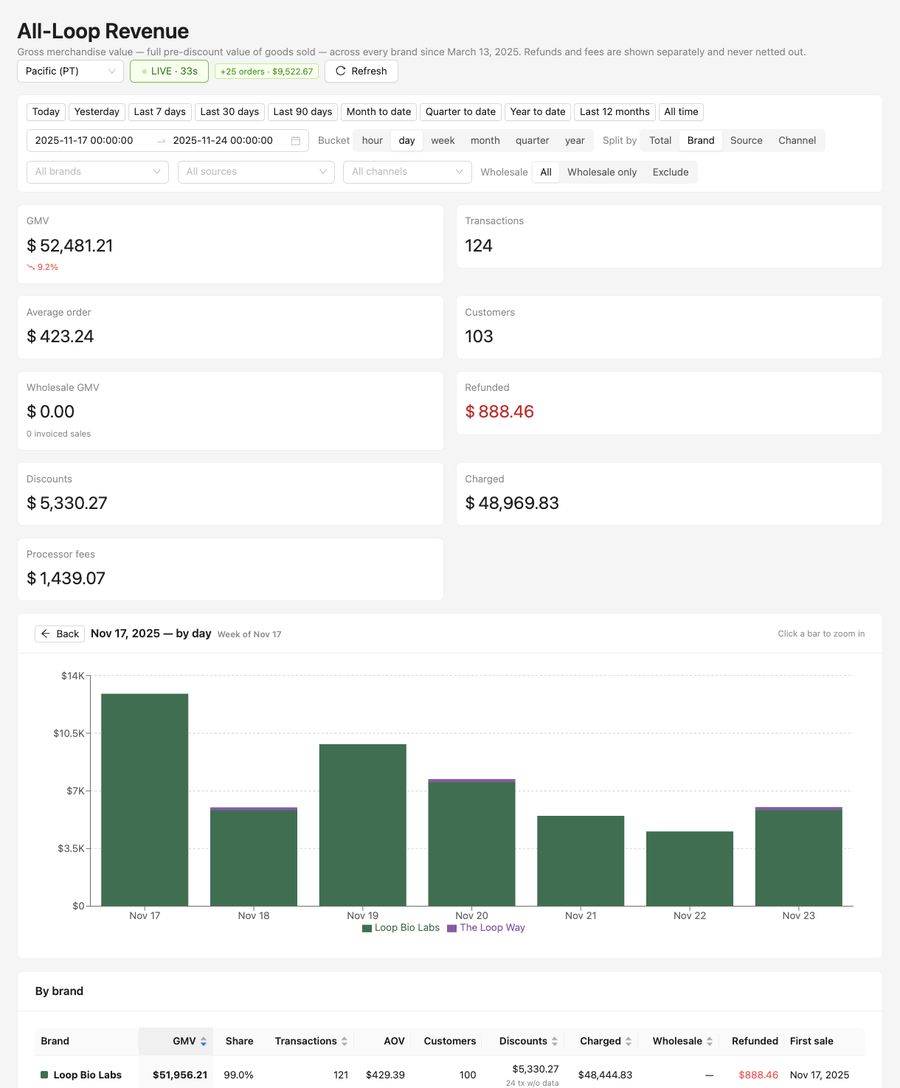 Weekly revenue &mdash; week of Nov 17, 2025