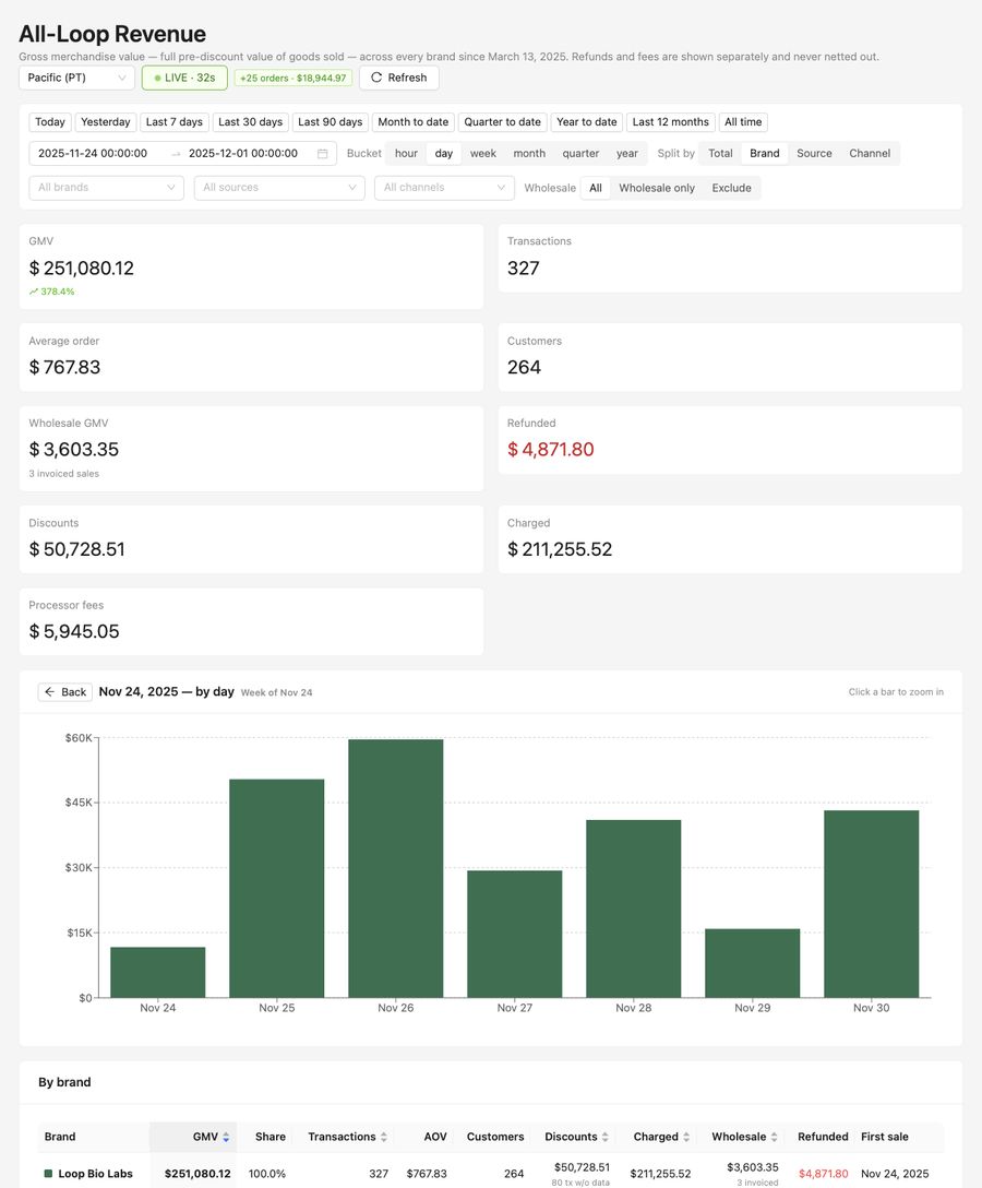 Weekly revenue &mdash; week of Nov 24, 2025