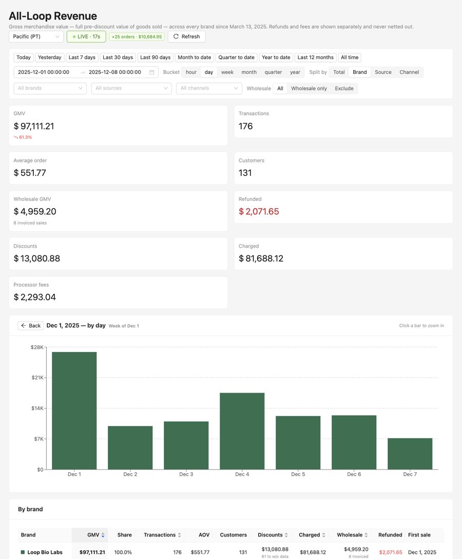 Weekly revenue &mdash; week of Dec 1, 2025