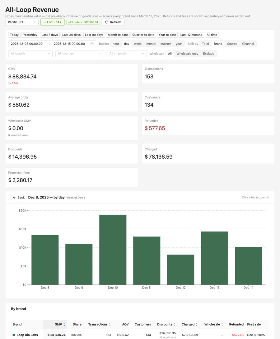 Weekly revenue &mdash; week of Dec 8, 2025