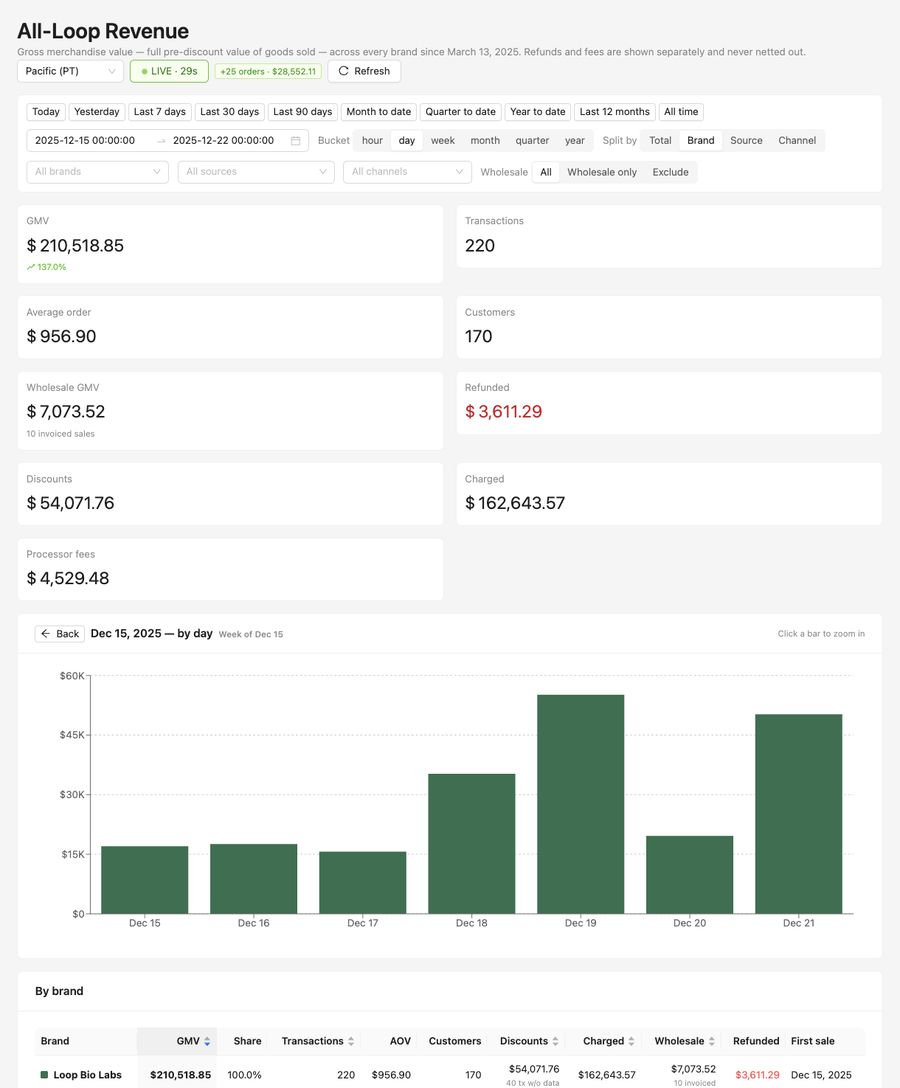 Weekly revenue &mdash; week of Dec 15, 2025