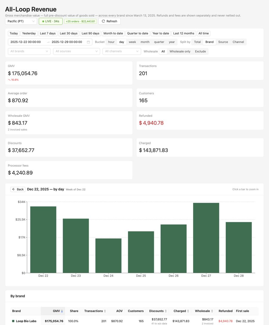 Weekly revenue &mdash; week of Dec 22, 2025