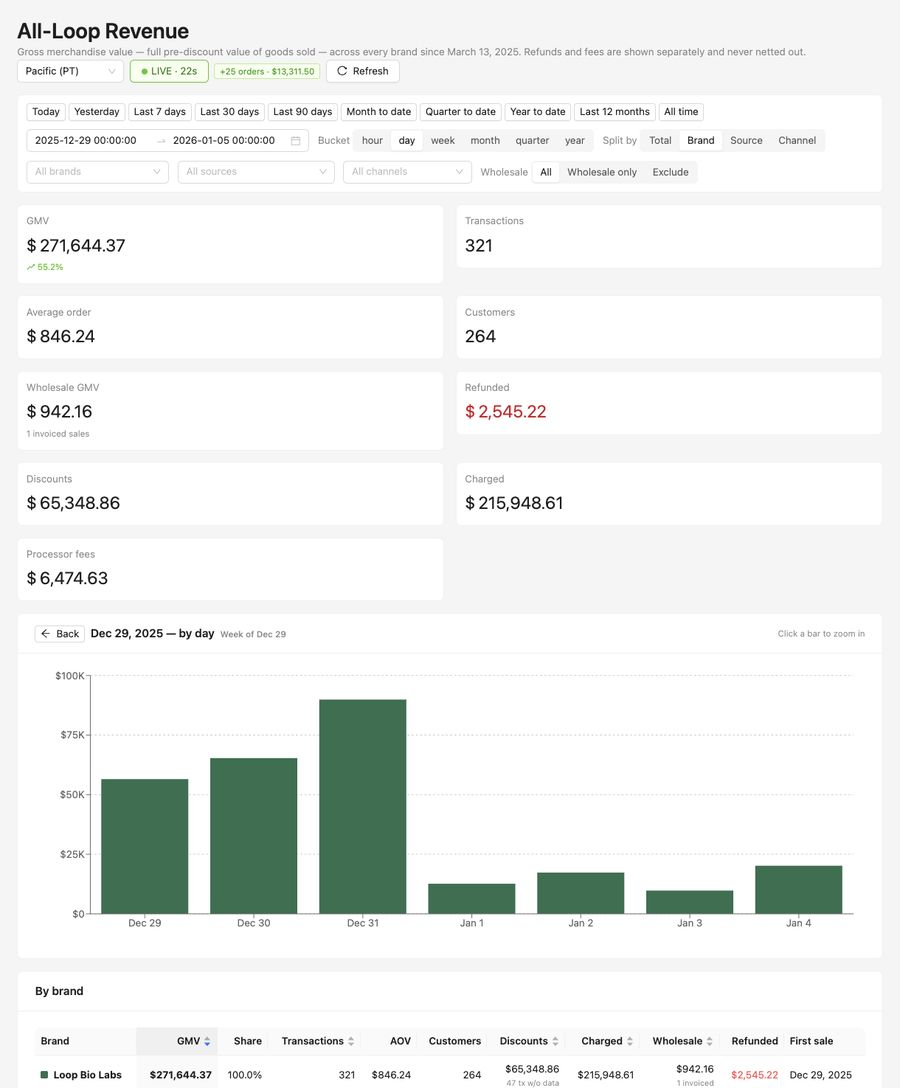 Weekly revenue &mdash; week of Dec 29, 2025