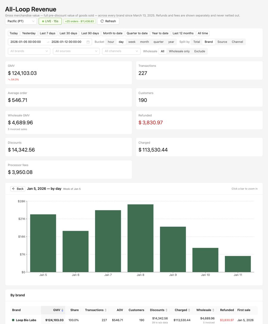 Weekly revenue &mdash; week of Jan 5, 2026