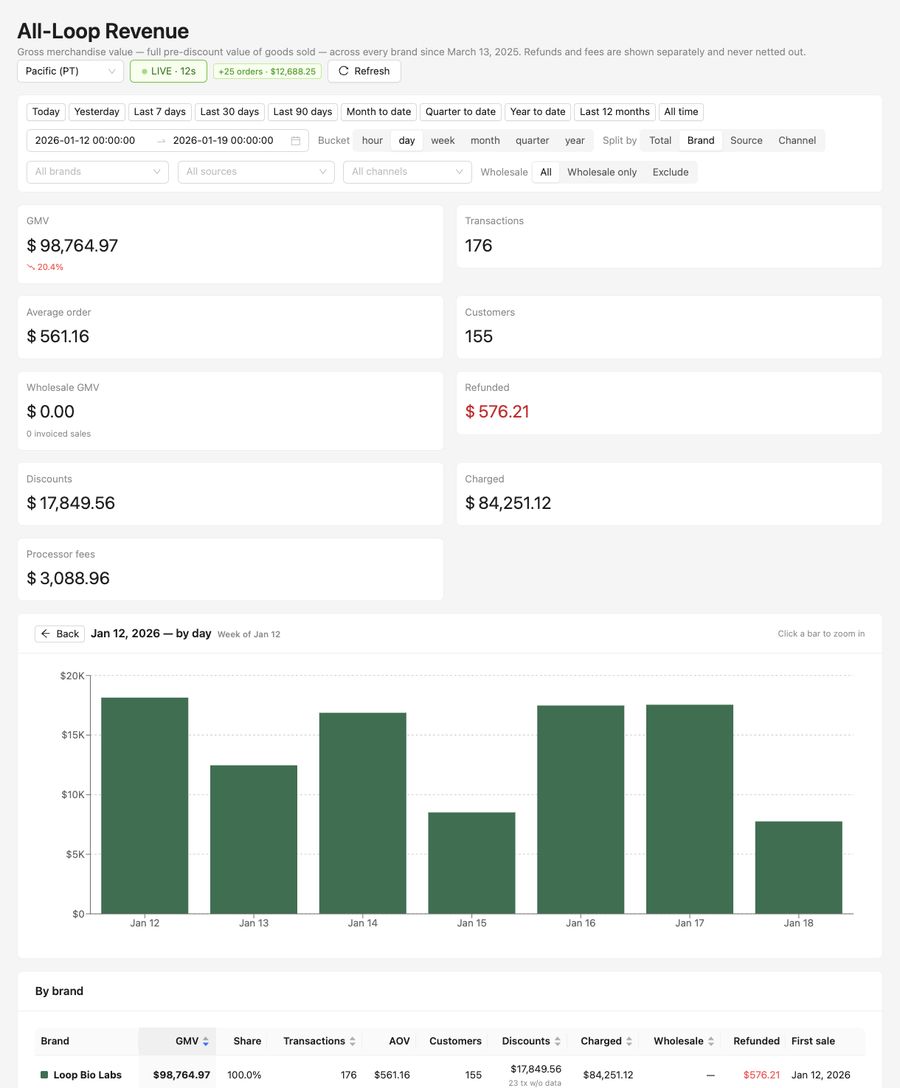 Weekly revenue &mdash; week of Jan 12, 2026
