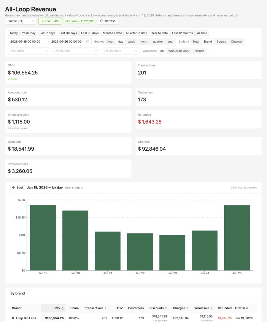 Weekly revenue &mdash; week of Jan 19, 2026