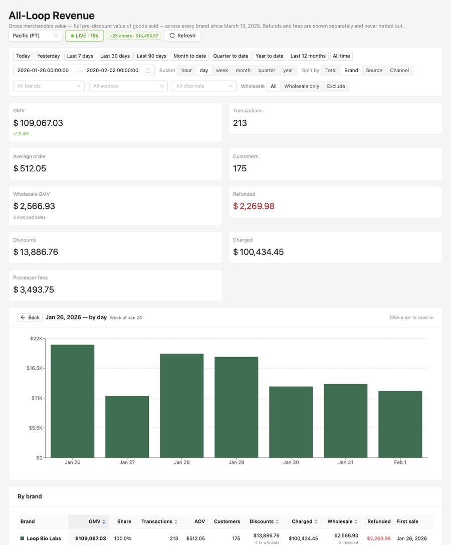 Weekly revenue &mdash; week of Jan 26, 2026