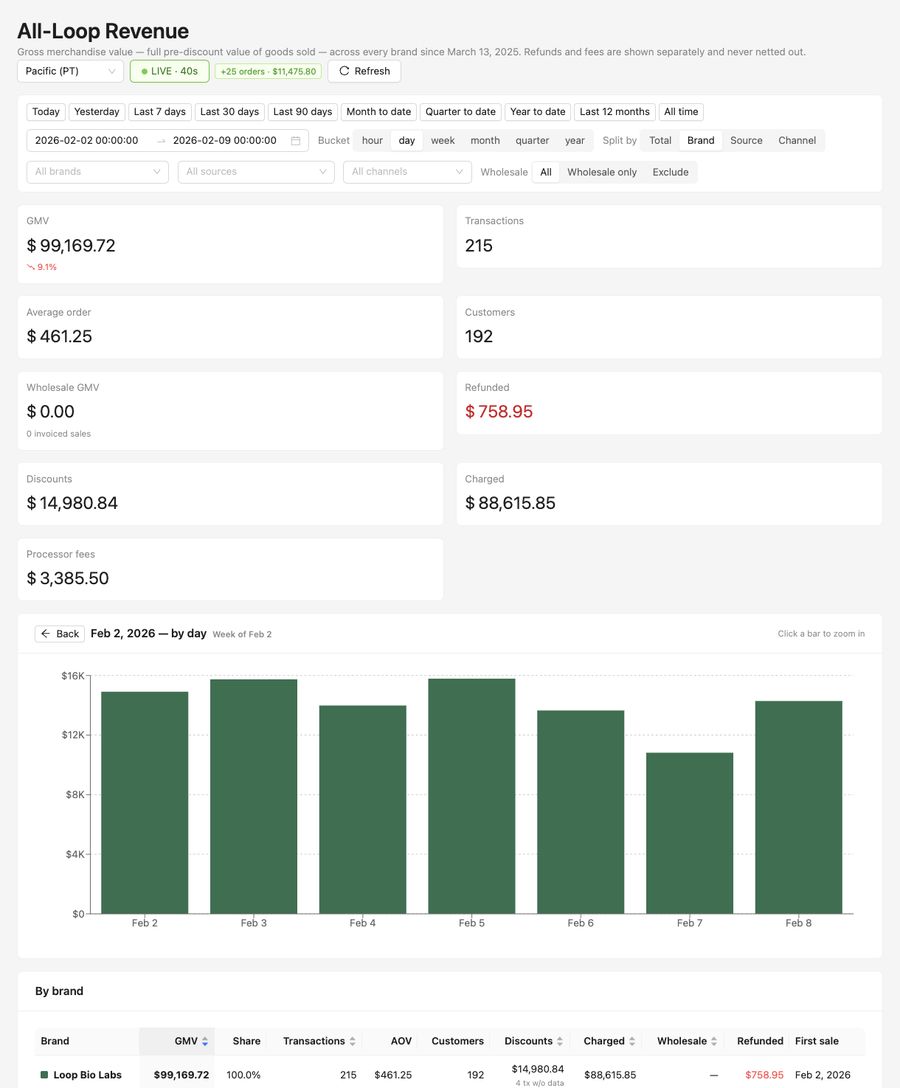 Weekly revenue &mdash; week of Feb 2, 2026