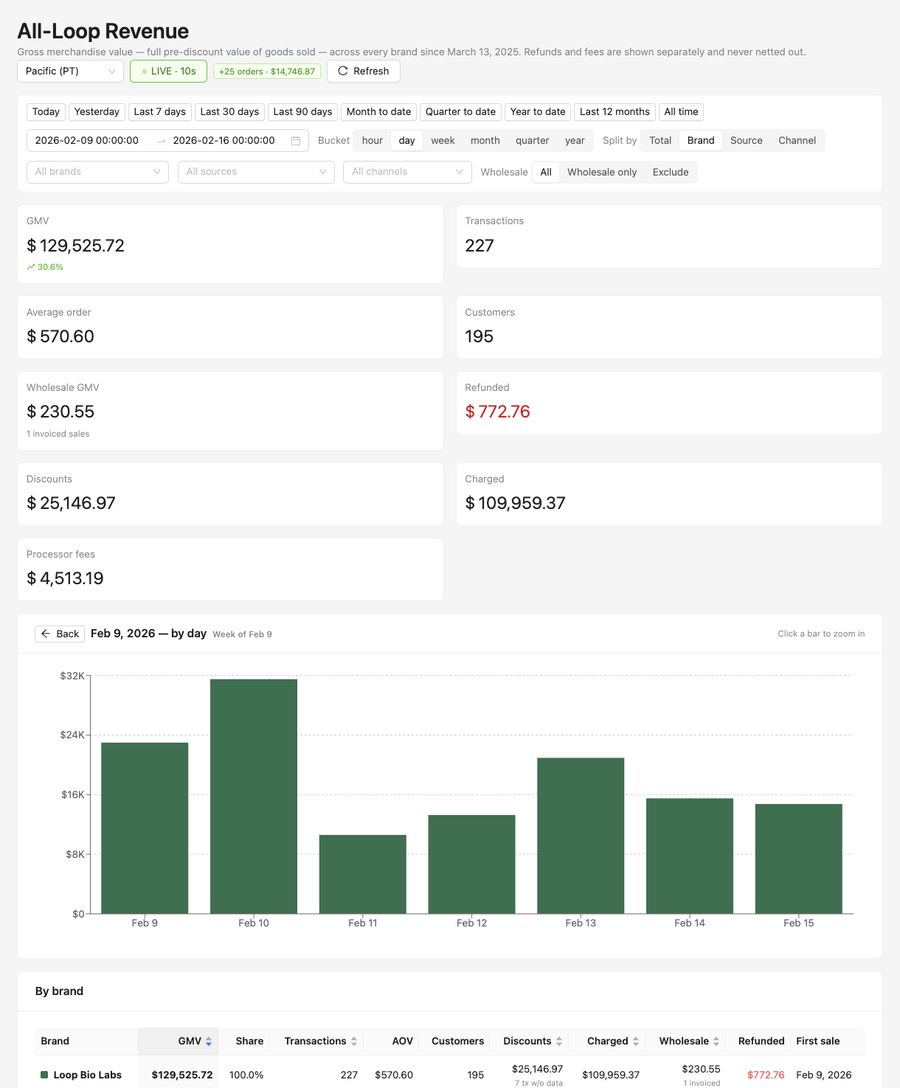 Weekly revenue &mdash; week of Feb 9, 2026