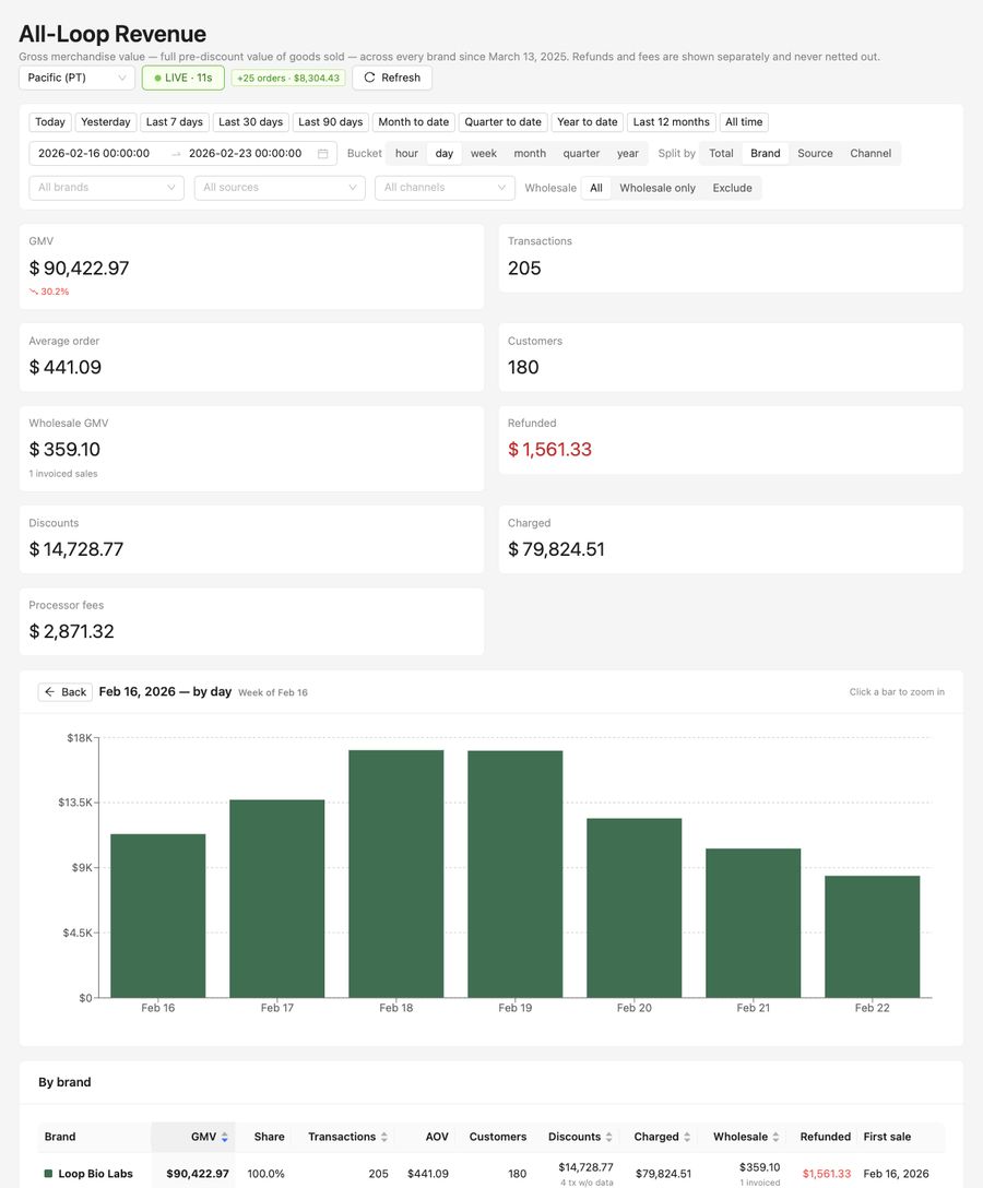 Weekly revenue &mdash; week of Feb 16, 2026