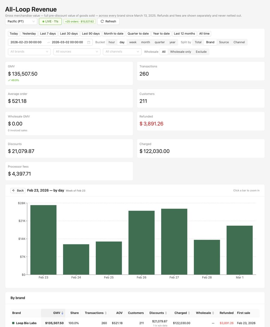 Weekly revenue &mdash; week of Feb 23, 2026