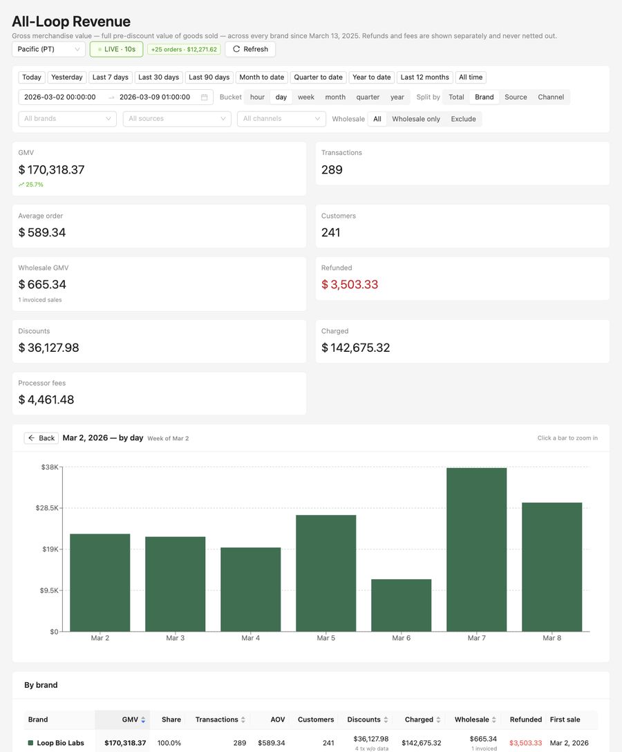Weekly revenue &mdash; week of Mar 2, 2026