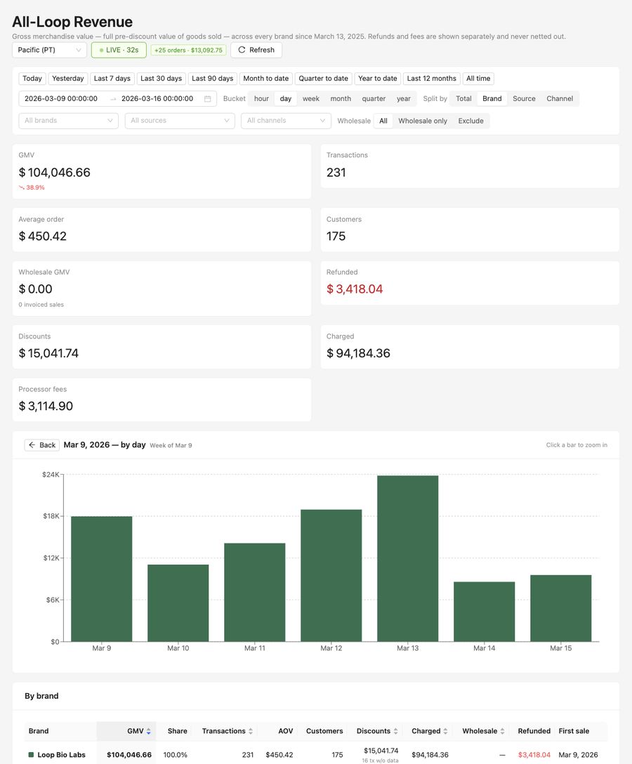 Weekly revenue &mdash; week of Mar 9, 2026