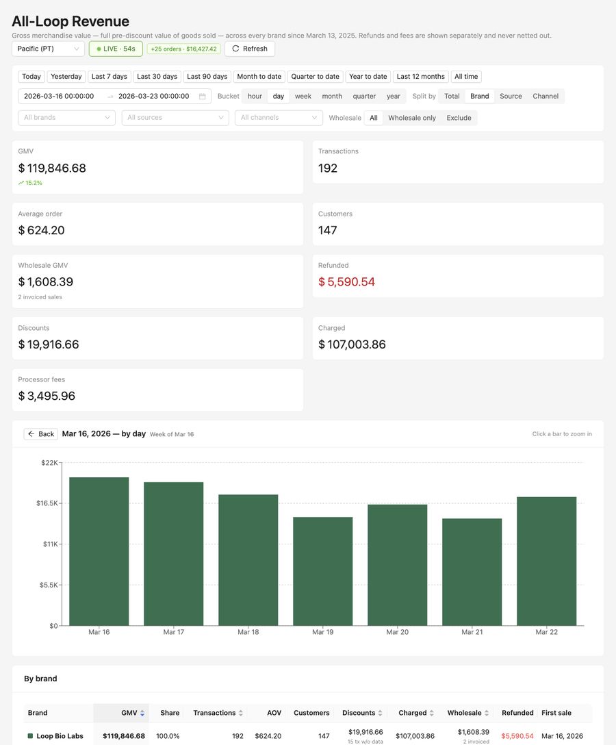Weekly revenue &mdash; week of Mar 16, 2026