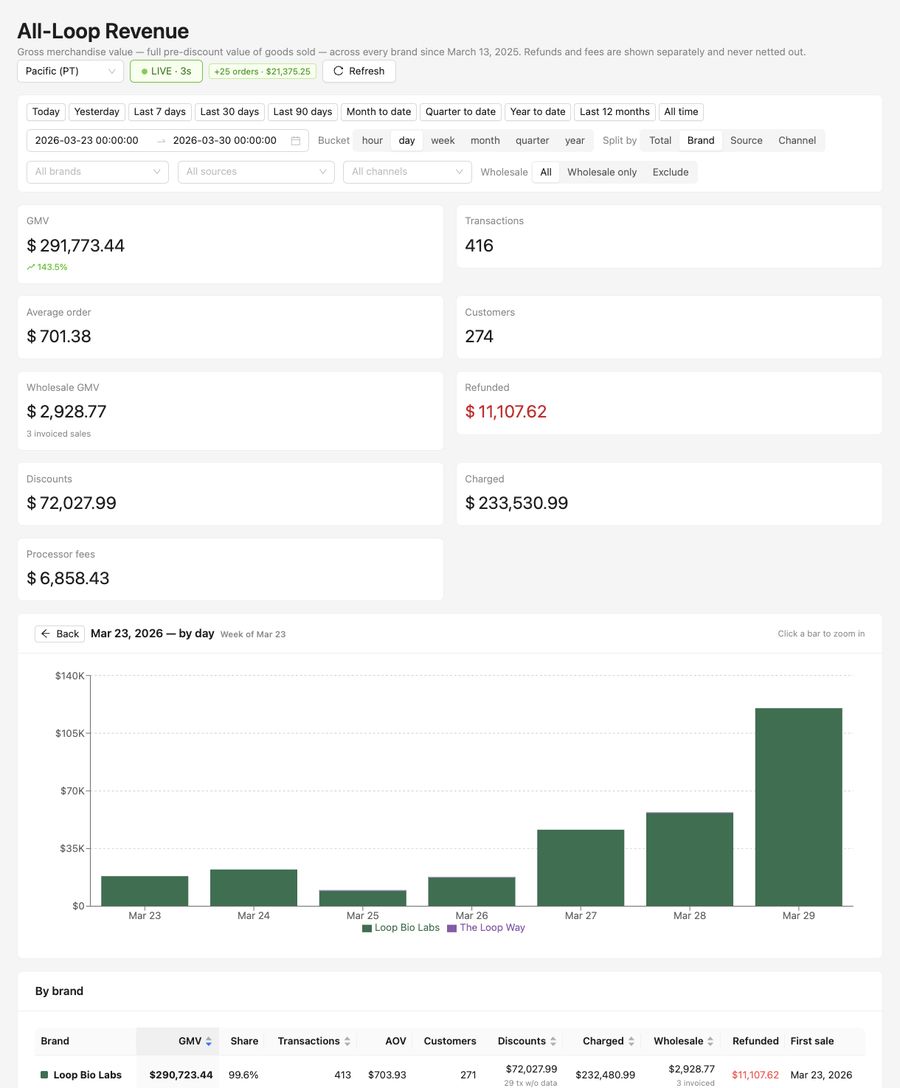 Weekly revenue &mdash; week of Mar 23, 2026