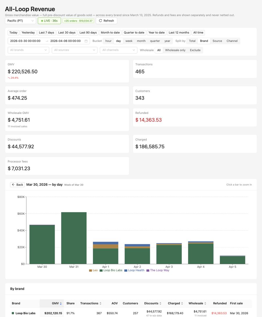 Weekly revenue &mdash; week of Mar 30, 2026