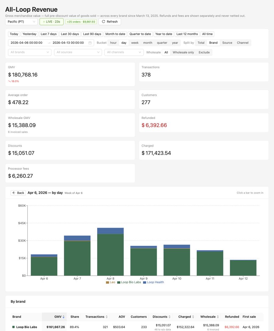 Weekly revenue &mdash; week of Apr 6, 2026