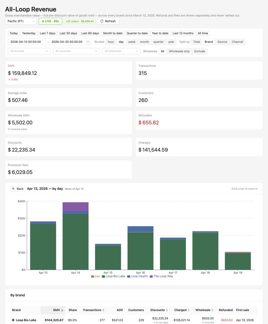 Weekly revenue &mdash; week of Apr 13, 2026
