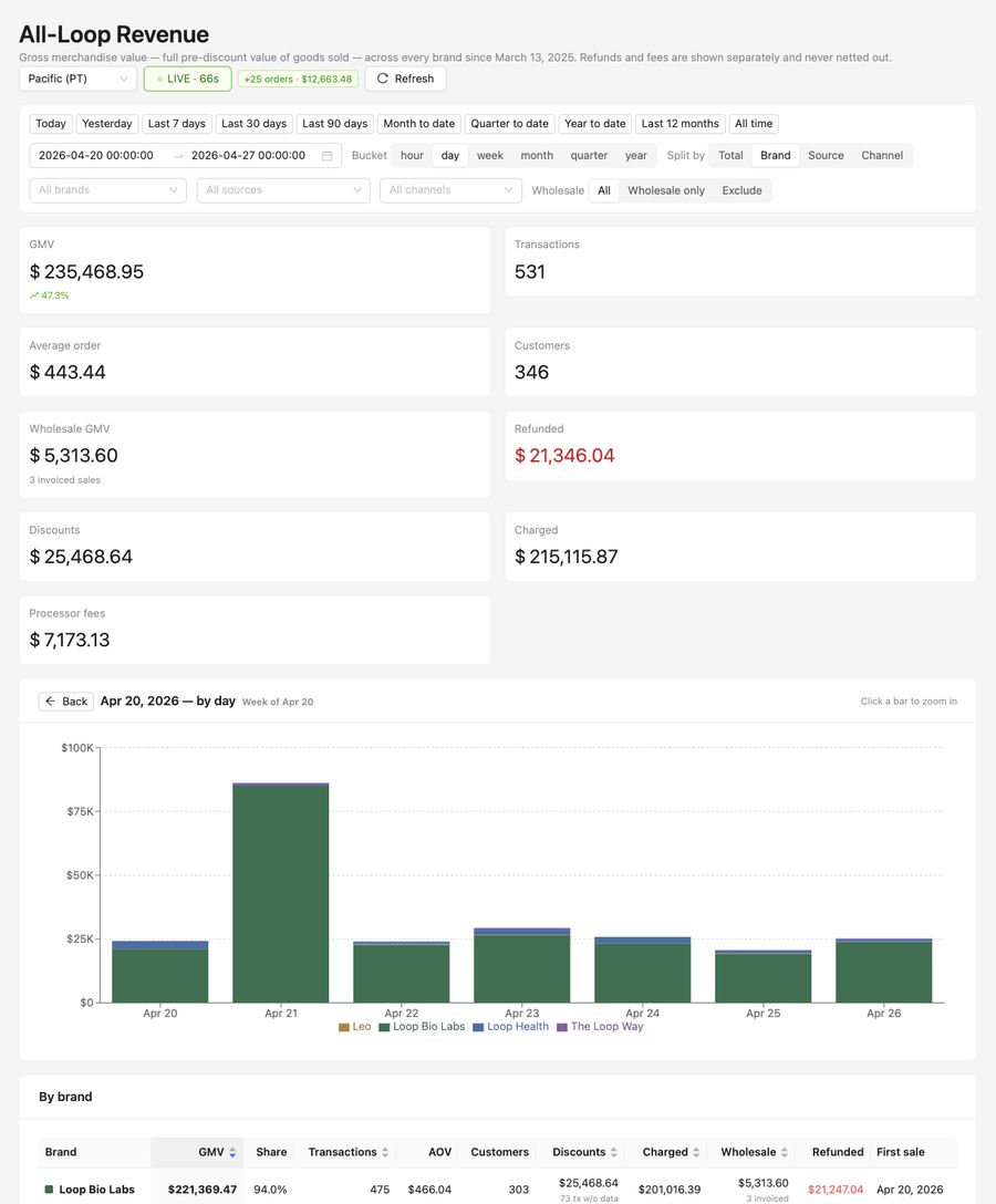 Weekly revenue &mdash; week of Apr 20, 2026