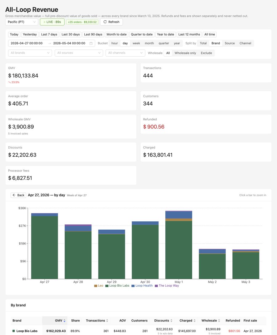 Weekly revenue &mdash; week of Apr 27, 2026