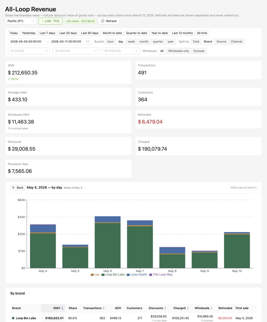 Weekly revenue &mdash; week of May 4, 2026