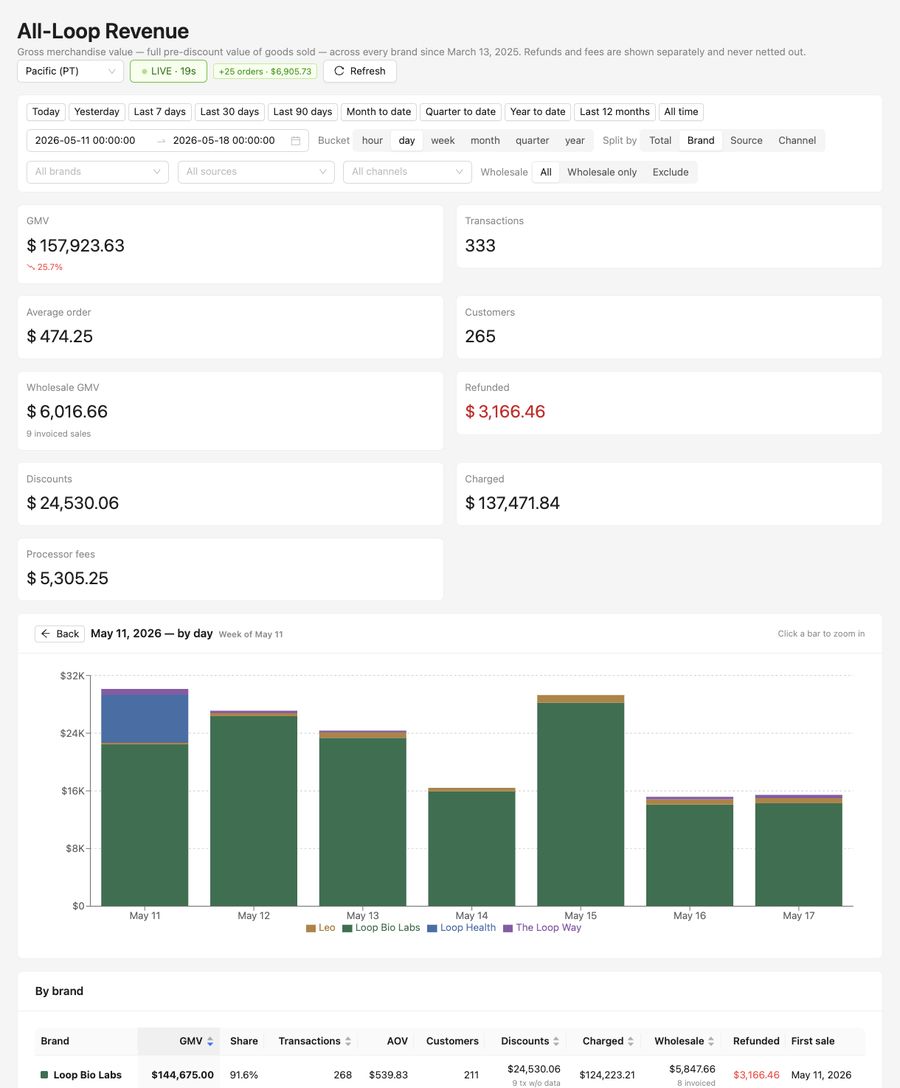 Weekly revenue &mdash; week of May 11, 2026