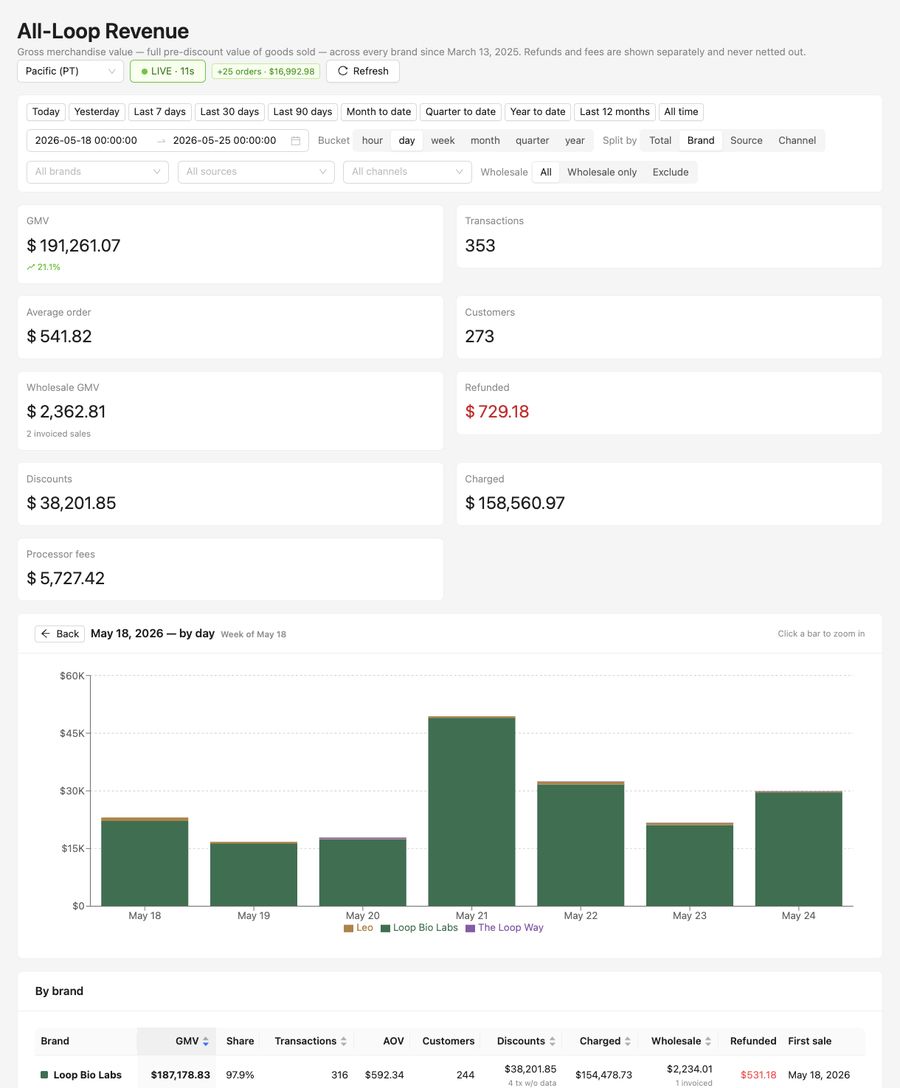 Weekly revenue &mdash; week of May 18, 2026