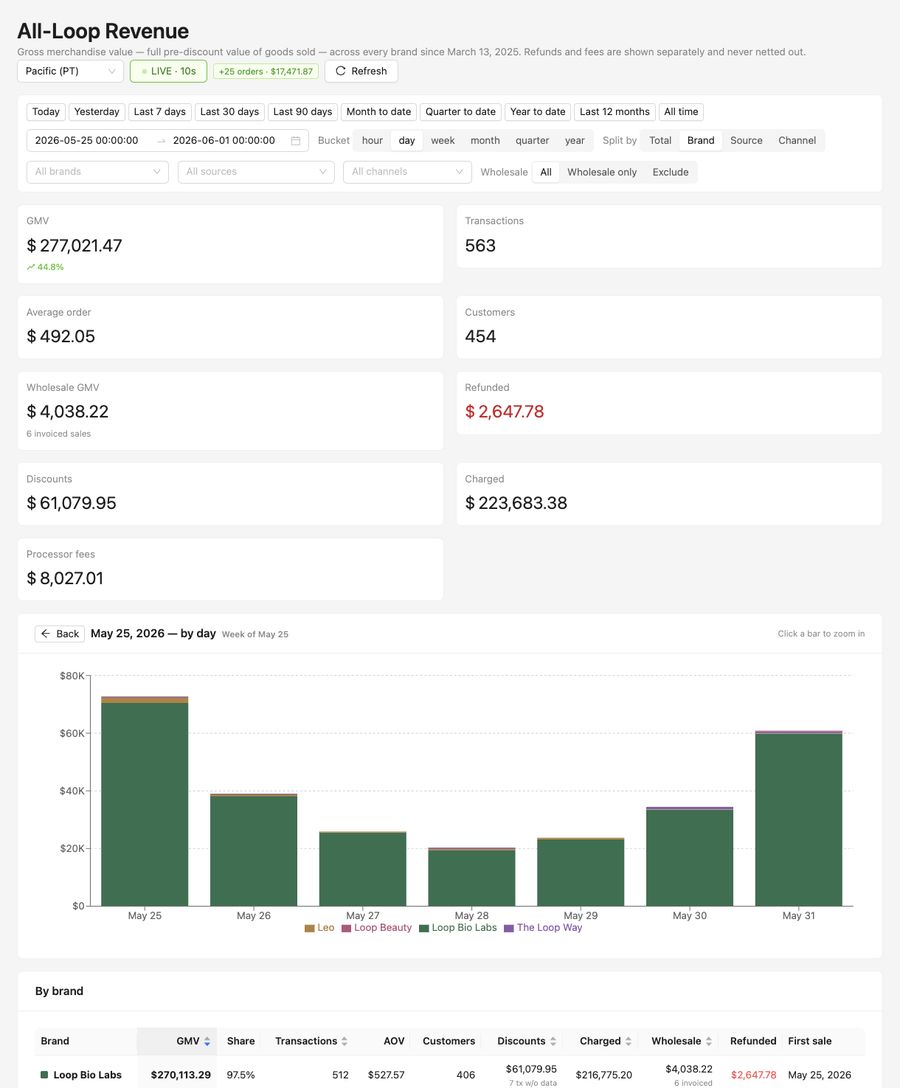Weekly revenue &mdash; week of May 25, 2026