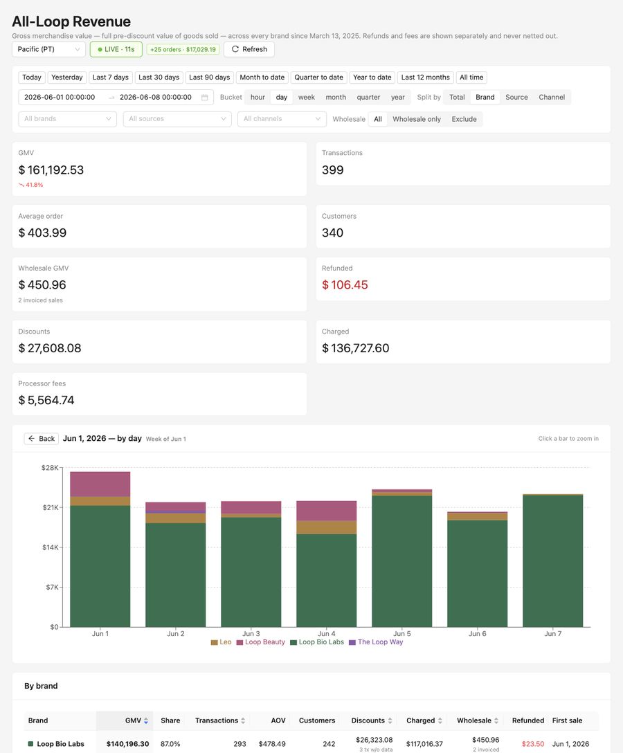 Weekly revenue &mdash; week of Jun 1, 2026