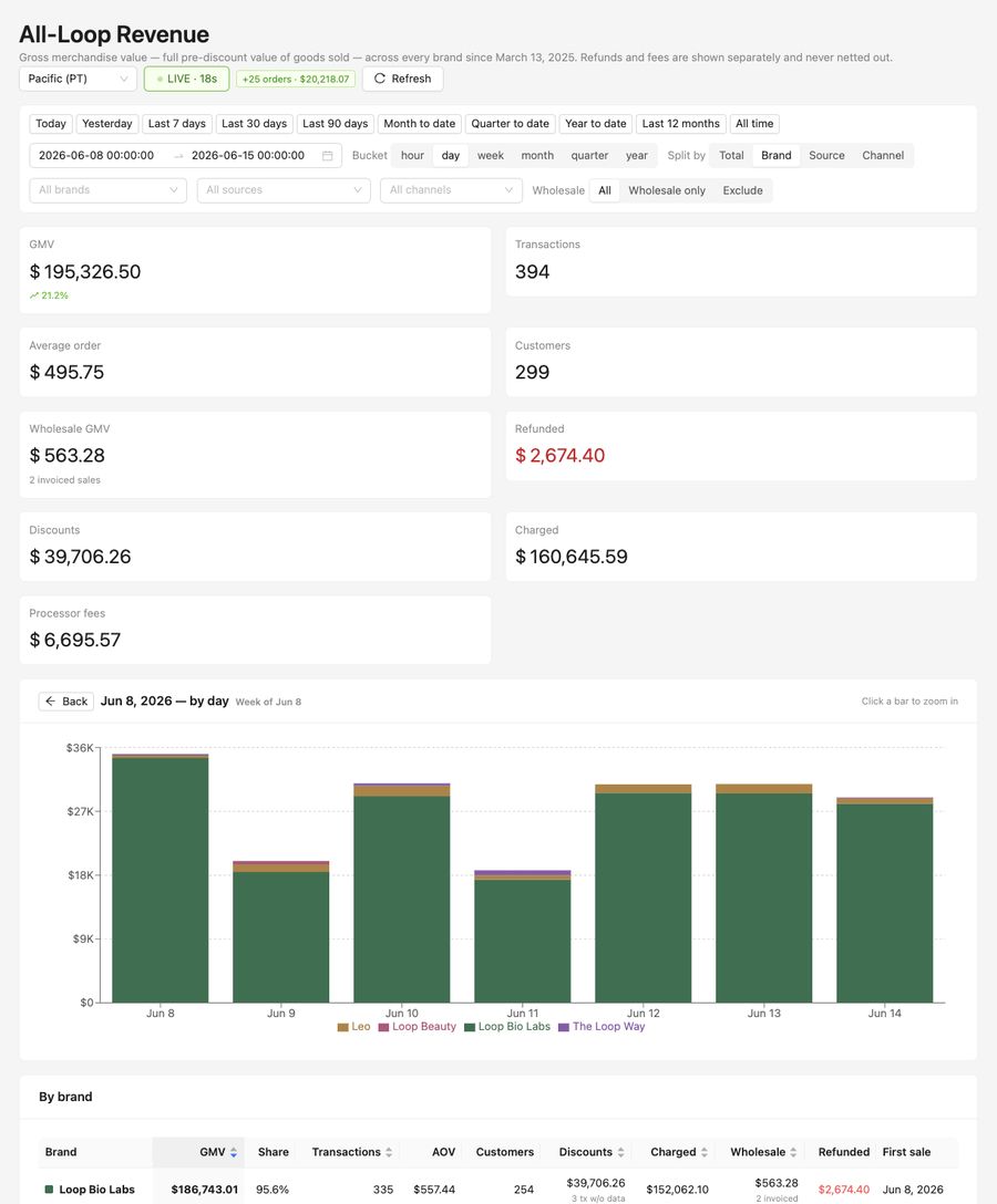 Weekly revenue &mdash; week of Jun 8, 2026