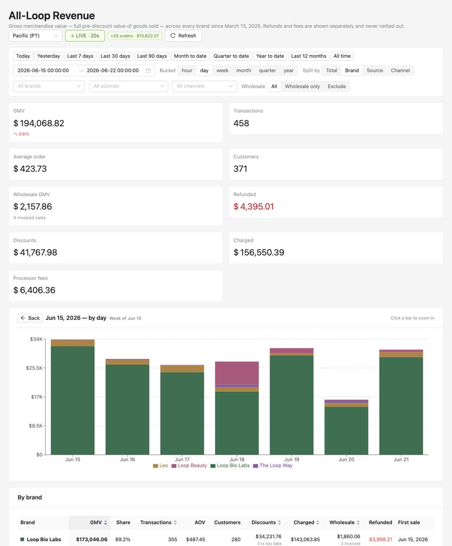Weekly revenue &mdash; week of Jun 15, 2026