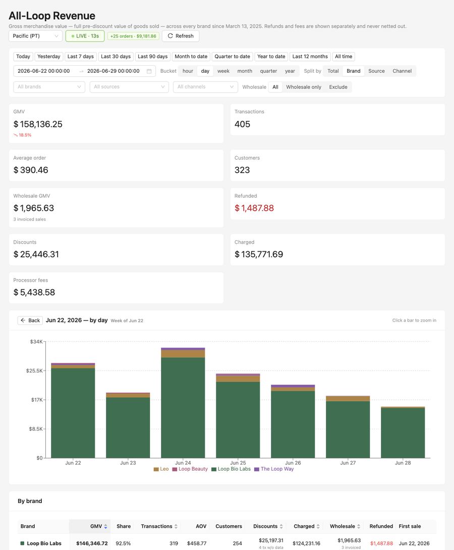 Weekly revenue &mdash; week of Jun 22, 2026
