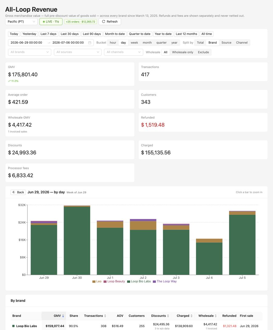 Weekly revenue &mdash; week of Jun 29, 2026