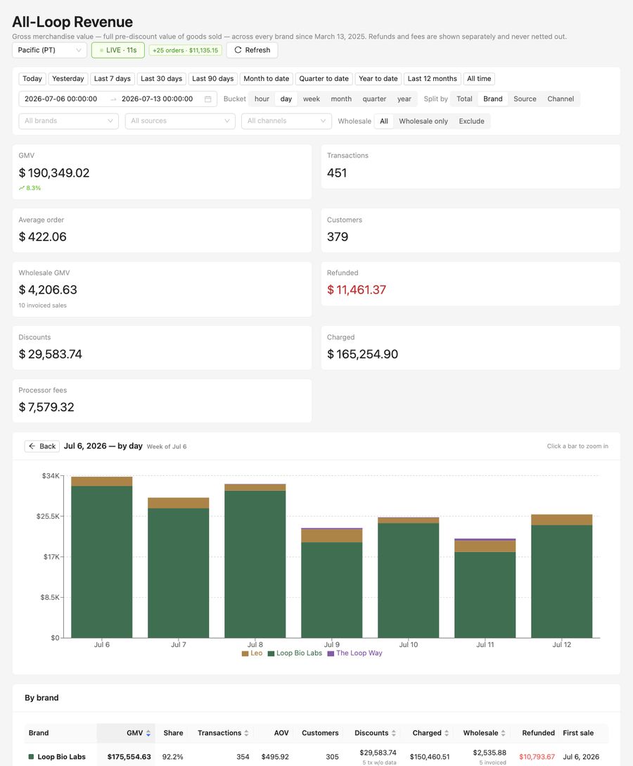 Weekly revenue &mdash; week of Jul 6, 2026