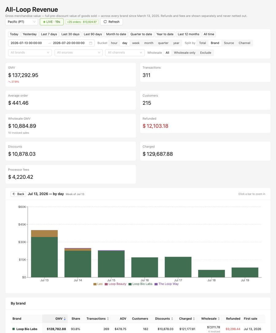 Weekly revenue &mdash; week of Jul 13, 2026