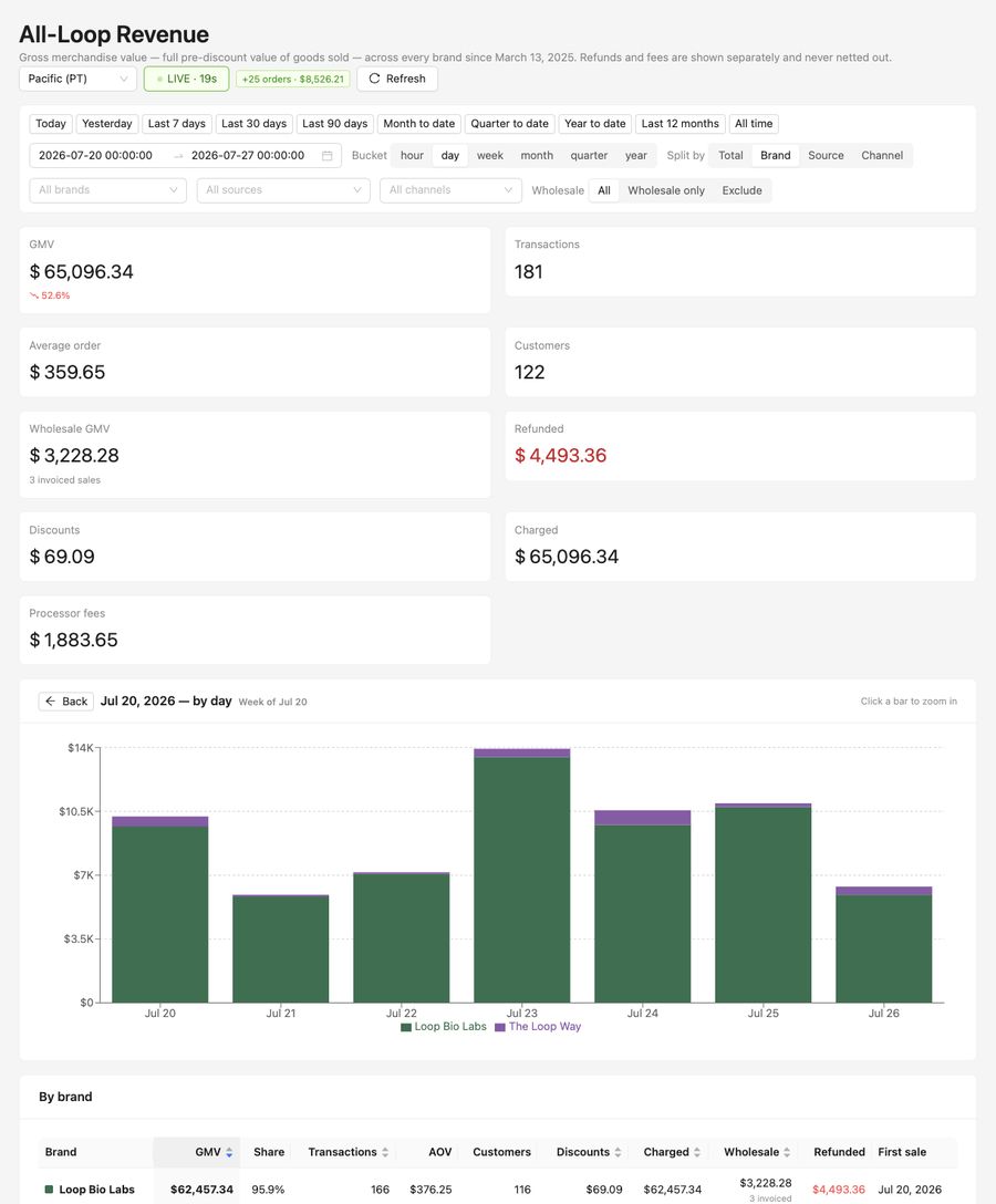 Weekly revenue &mdash; week of Jul 20, 2026