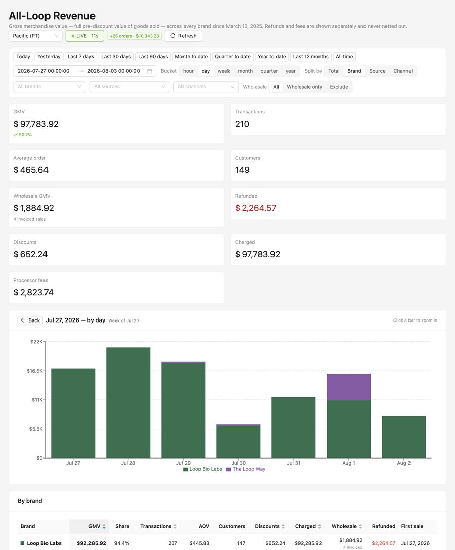Weekly revenue &mdash; week of Jul 27, 2026