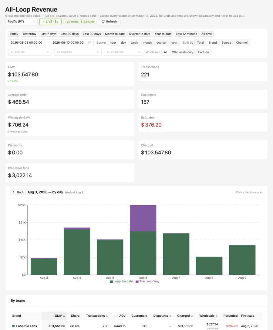 Weekly revenue &mdash; week of Aug 3, 2026