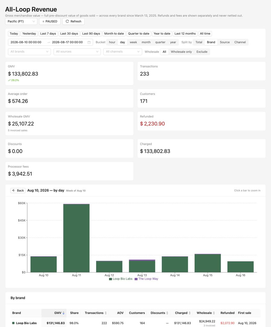Weekly revenue &mdash; week of Aug 10, 2026