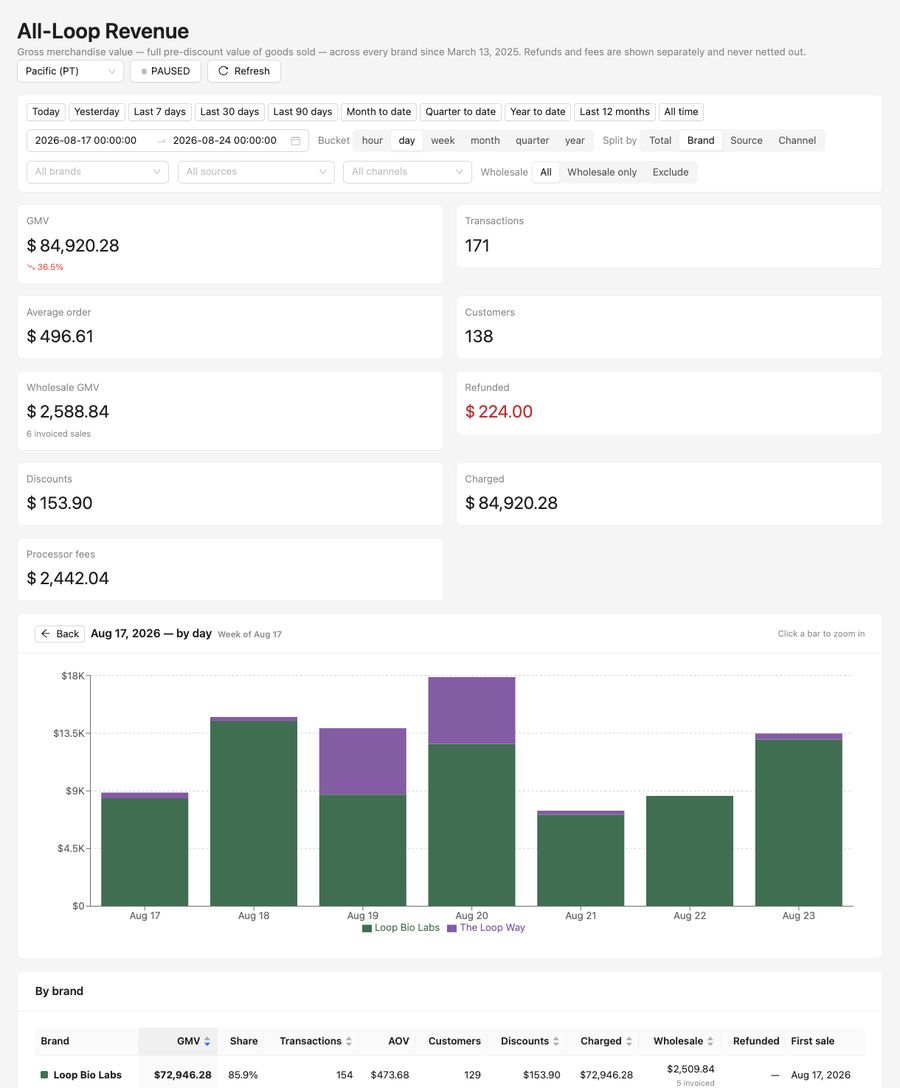 Weekly revenue &mdash; week of Aug 17, 2026